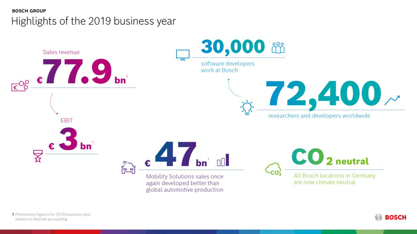 图为：博世财报截图