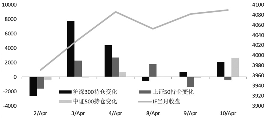 190411e4.JPG 期指量价齐升格局未变