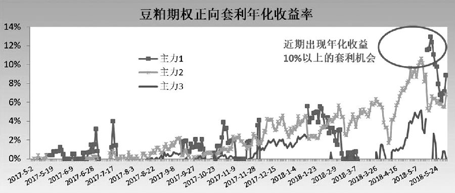 豆粕期权平价套利机会分析