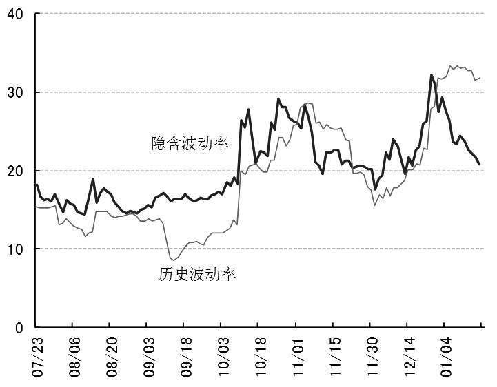 图为VI波动率