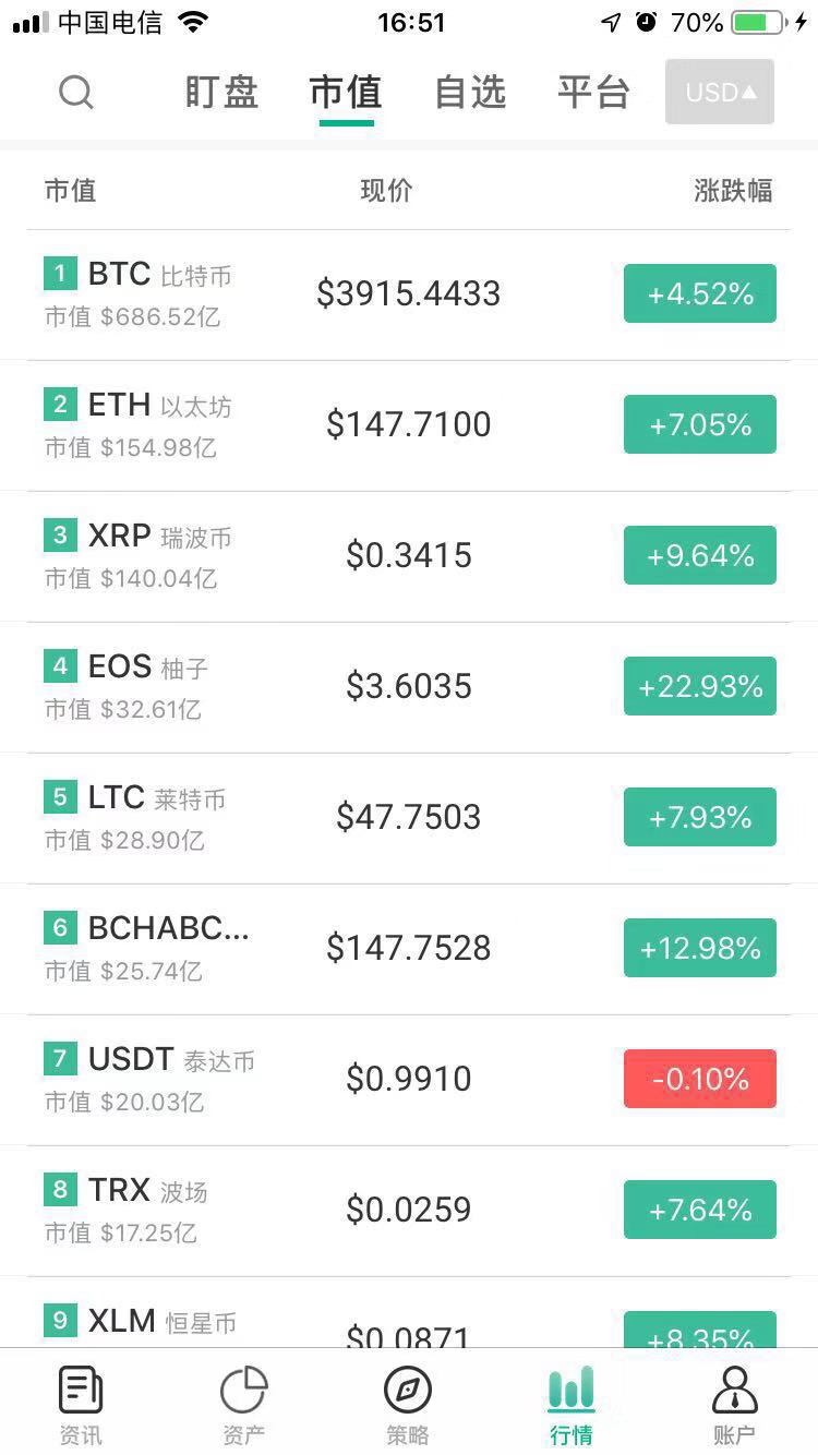 持有还是减仓比特币冲击4000美元eos暴涨25