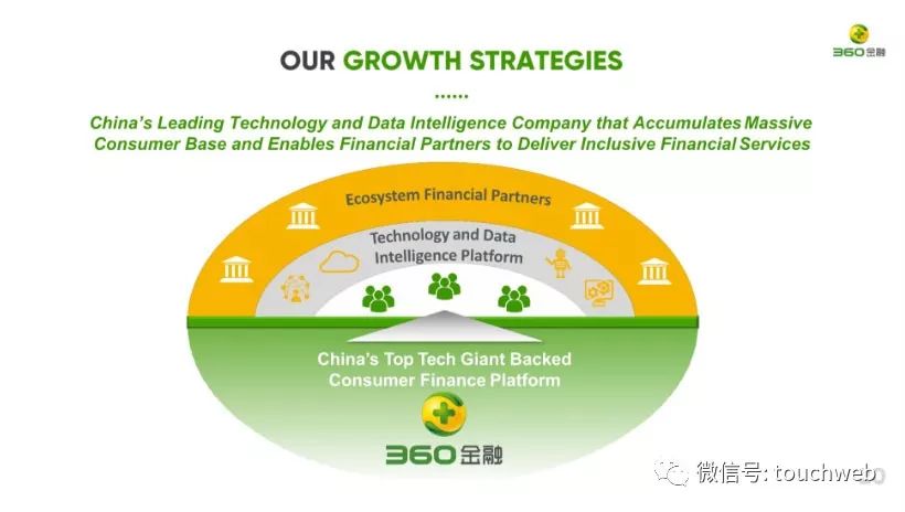 360金融的增长策略，包括技术平台