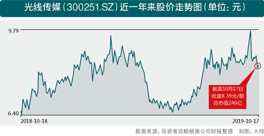 光线传媒前三季净利降5成 哪吒风光难抵业绩“疲软”
