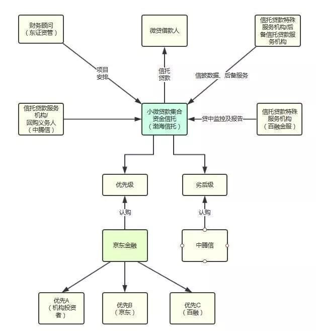 ABS|Pre-ABS业务,我们该如何参与?
