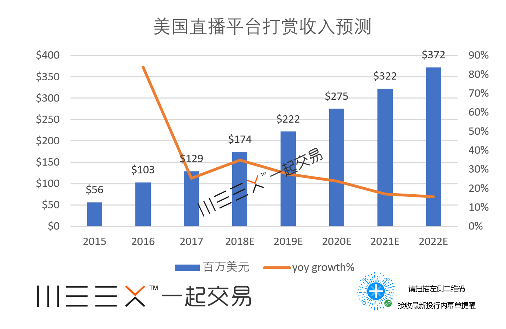 （美国视频平台打赏收入预测，来源：SteamLab，Goldman Sachs）