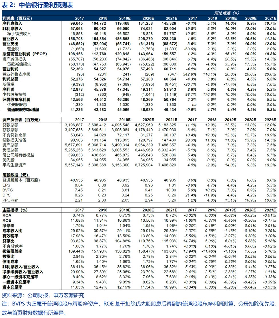 【申万宏源金融】中信银行年报点评:主动夯实资产质量,净息差继续提升
