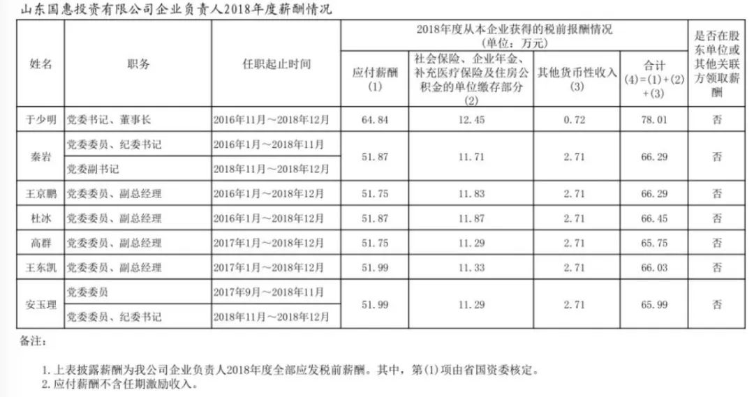山东省国资委管理企业负责人年度薪酬信息披露