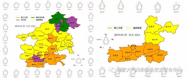 2019年1月1日下昼至夜晚“2 26”城市和汾渭平原区域污浊特征雷达图