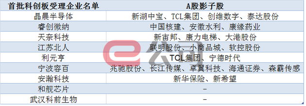 首批科创板受理企业涉及A股影子股约20只