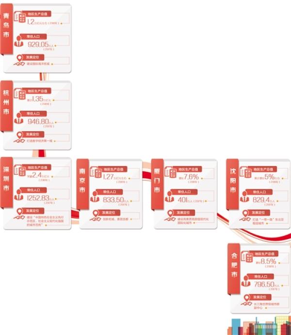 经济日报:谁将成为下一个国家中心城市