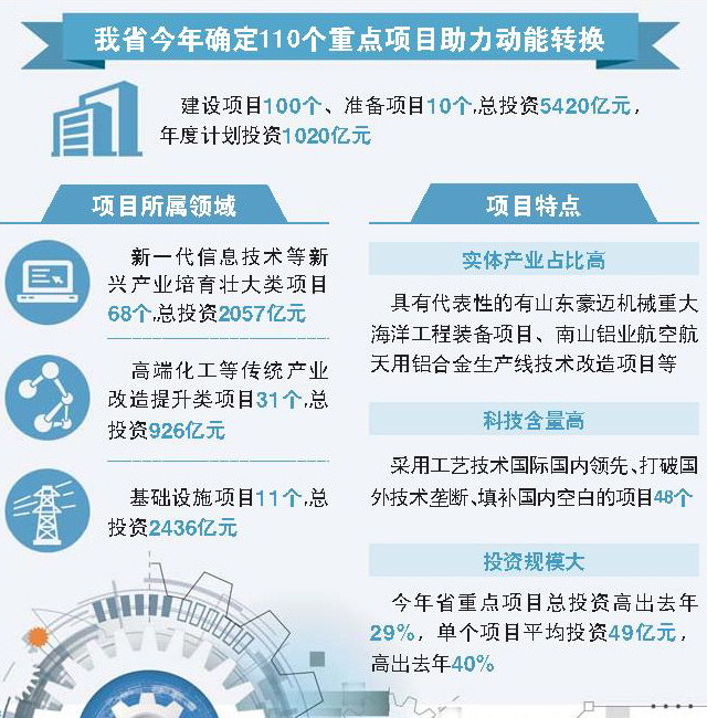 山东:项目推动新旧动能转换重大工程全面起势
