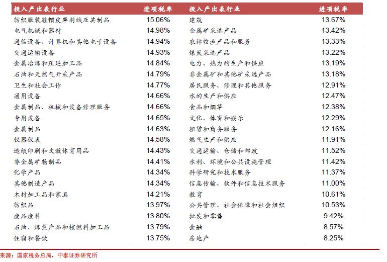 如果增值税减并:谁受益谁受损? --减增值税对各