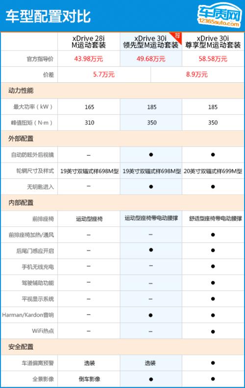 推荐领先型m运动套装华晨宝马x3购车指南