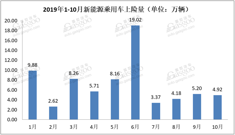 新能源乘用车上险量：1-10月累计71.3万辆 个人用户占52%