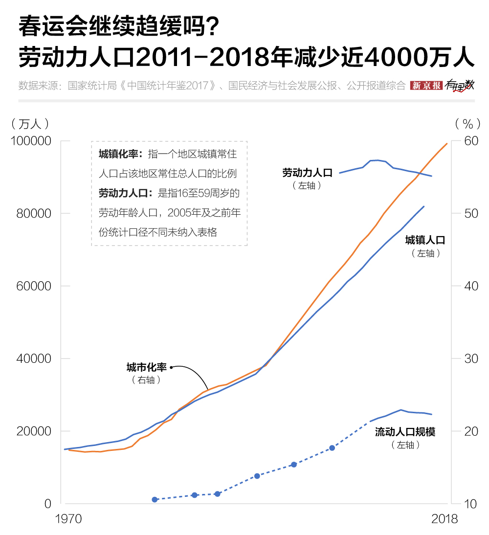 我国劳动人口数下降_我国劳动就业人口首次下降 劳动力成本仍将快速增长-至(2)