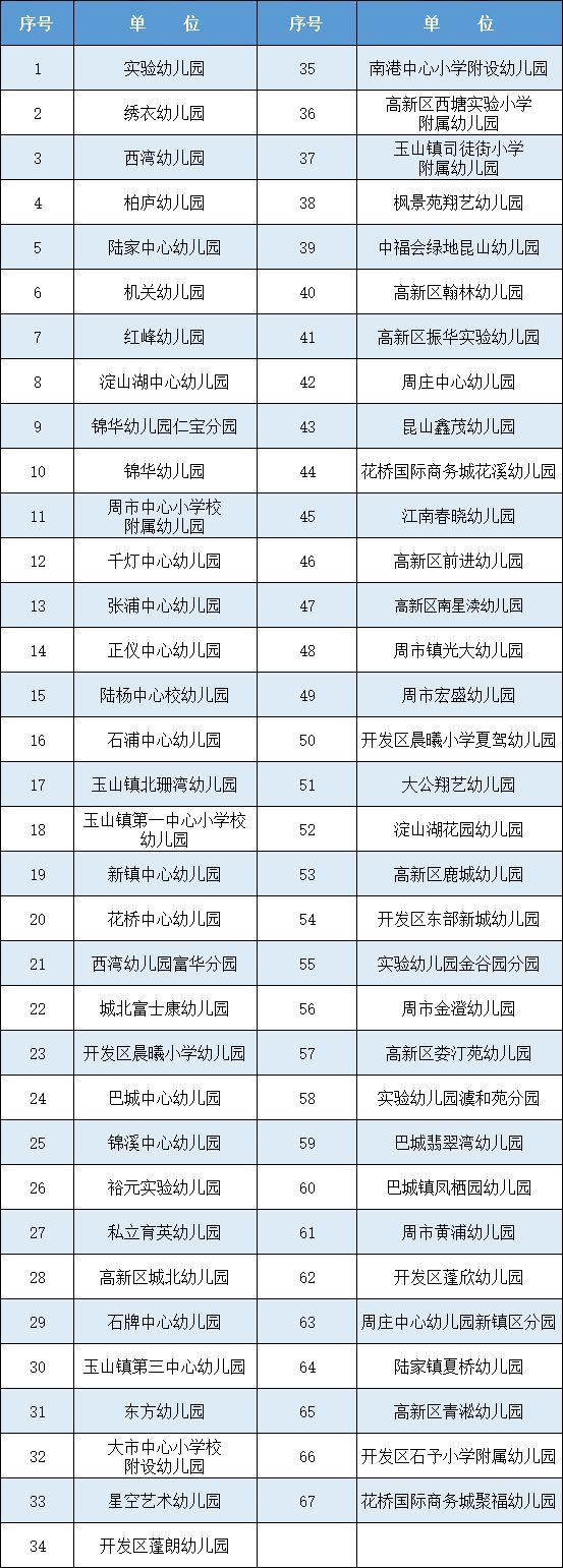 昆山再添2所江苏省优质幼儿园,5所苏州市优质幼儿园,有你家附近的吗?