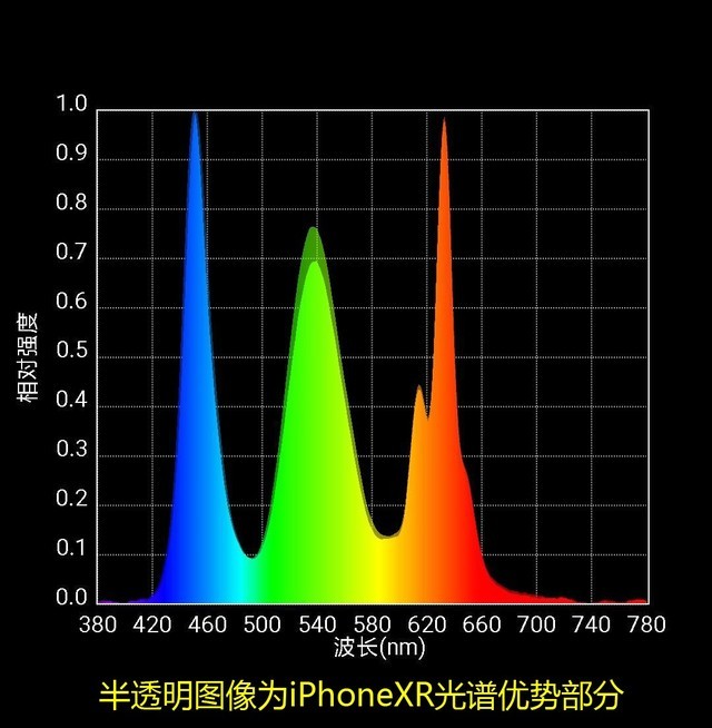 iPhone XR和iPhone 8Plus的光谱对比度（半透明部分为iPhoneXR的光谱）