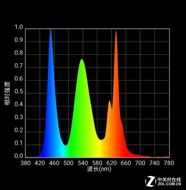 iPhone 8Plus光谱图