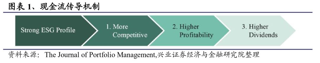 “ESG投资基础：ESG对股票估值、风险和收益的影响研究