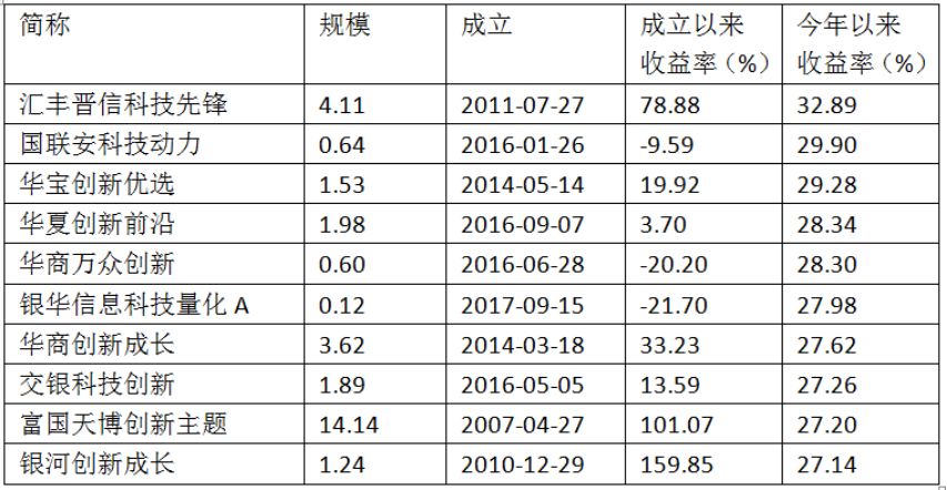 科创板堪比上交所成立?买这三类基金等着数钱