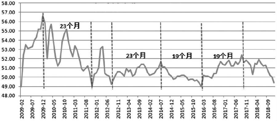 图为中国官方制造业PMI走势（单位：%）