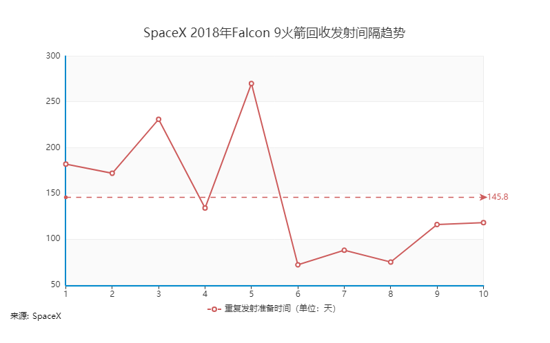 引入最新版本Falcon 9火箭之后，回收发射时间间隔大幅缩短