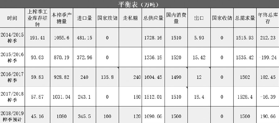  表为国内糖市供需情况