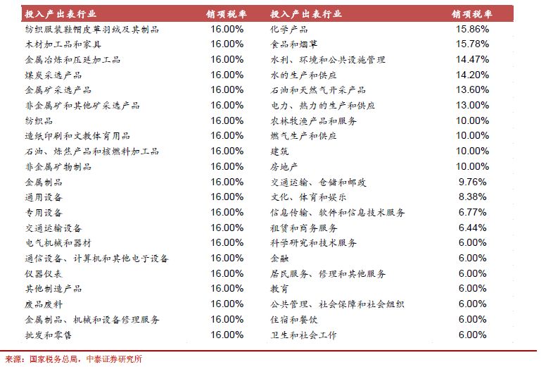 值税减并:谁受益谁受损? --减增值税对各行业影