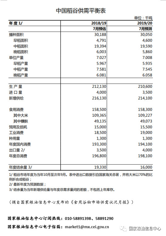 2019年我国稻谷产量预计2.1亿吨 同比减幅0.26%
