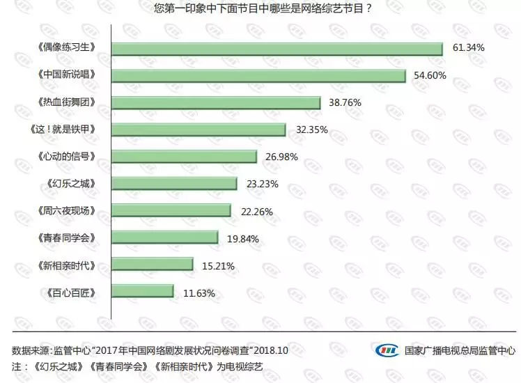 三大视频网站偶像养成类节目蓄势待发,如何变