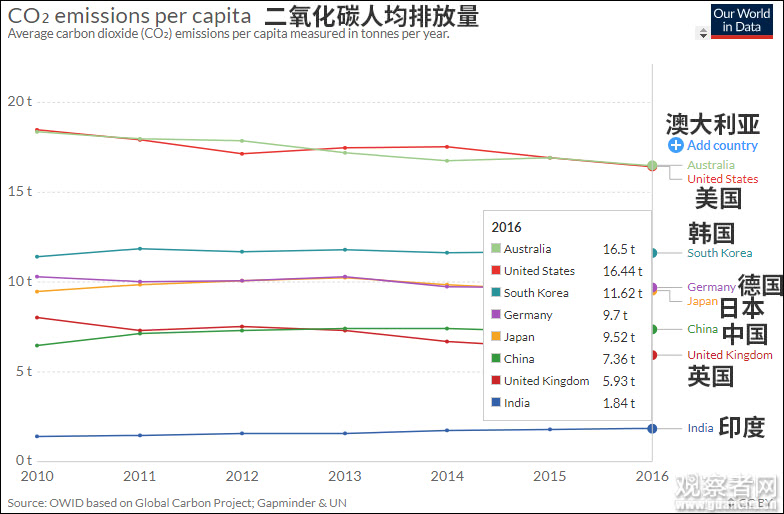 二氧化碳人均排放量 图自“Our World in Data”网站