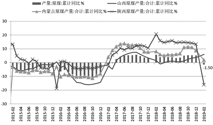 图为我国原煤产量同比增速