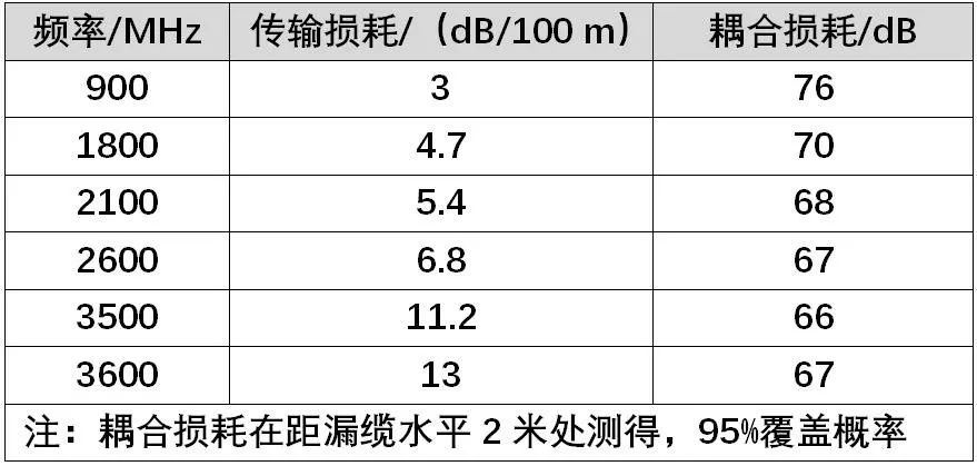 转载:高铁隧道场景的5G覆盖方案研究 转载:高铁隧道场景的5G覆盖方案研究