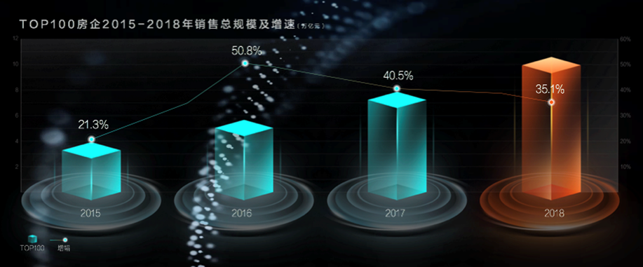 丁祖昱:2018年百强房企卖了10万亿元!