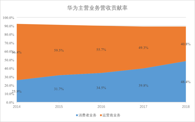 数据：华为财报，36氪制图