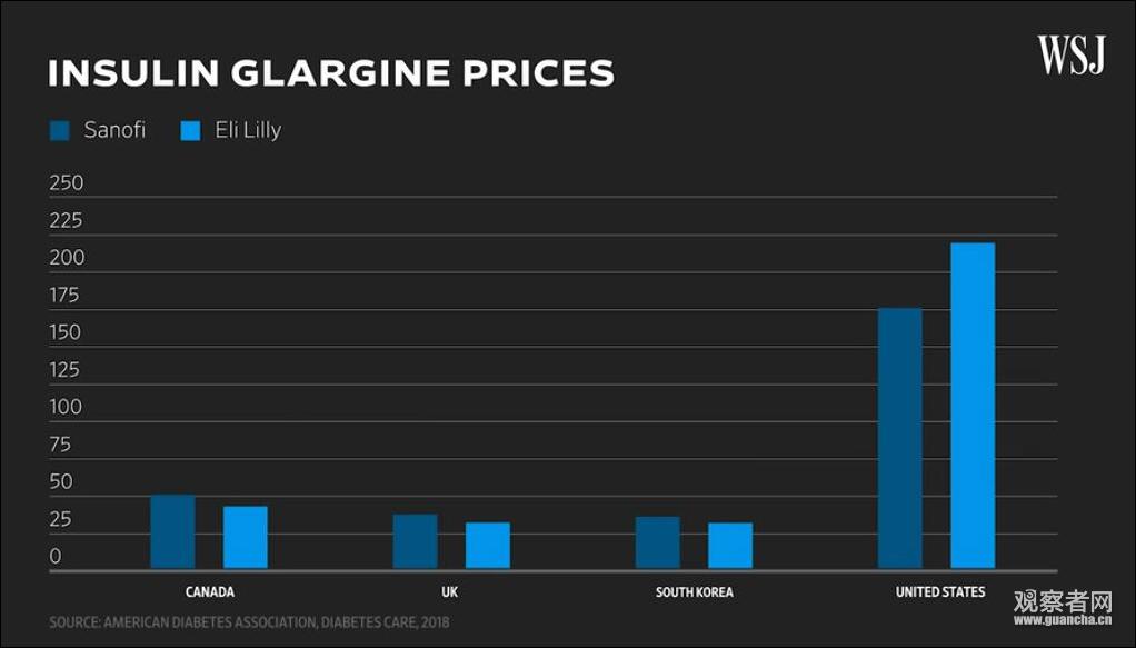 加拿大、英国、韩国、美国甘精胰岛素（一种长效基础胰岛素类似物）药价对比 图自华尔街日报