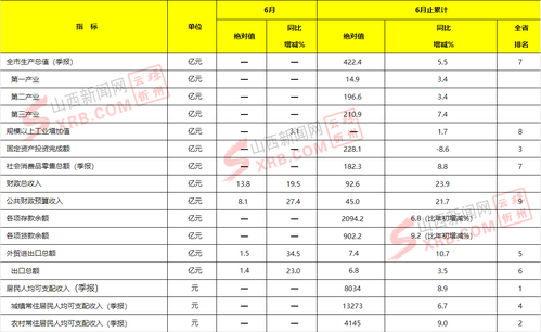 2018上半年忻州居民人均可支配收入增速全省