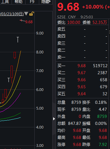国际实业收获6连板,二次核查牵出科创板投资基金