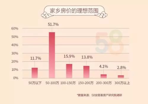 50万能在您老家能买到房子吗 90后95后成返乡置业中坚力量 三四线楼市迎来升温 手机新浪网