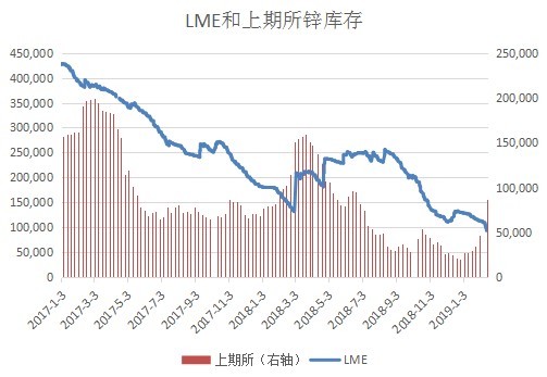 2017年以来LME和上期所锌库存对比