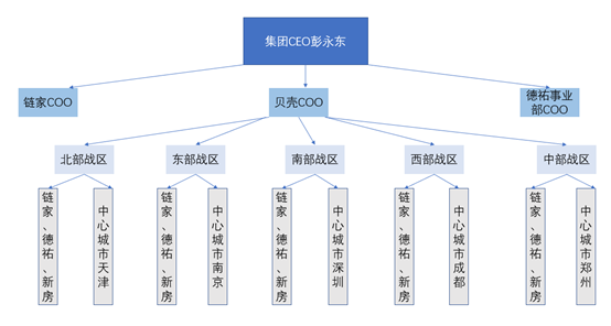 图注:链家coo架构调整前/数据来源:房地产和互联网思维/蓝鲸房产制表