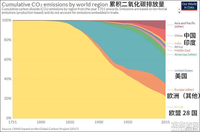 1751年至2015年间，各地区累积的二氧化碳排放量  图自“Our World in Data”网站