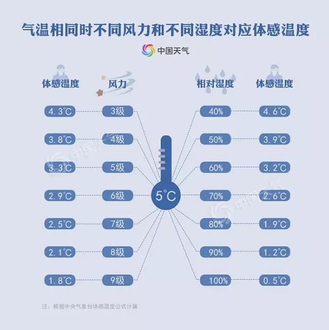 风力和相对湿度是影响体感温度除气温外,即体感温度.