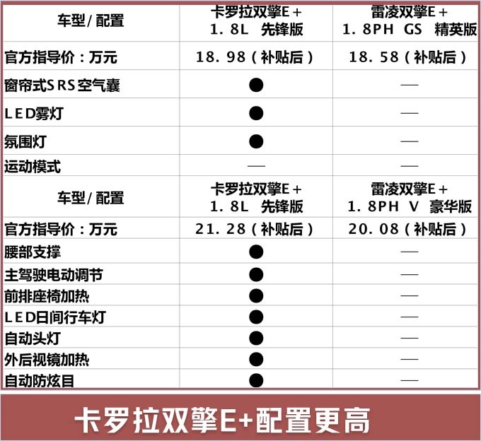 两车入门版配置相比,卡罗拉双擎e 与雷凌双擎e 相差不大.