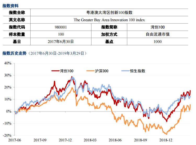 湾创100指数来了!分享粤港澳大湾区发展红利新