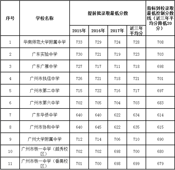 增城中学627分、区一中523分!2018年增城指标