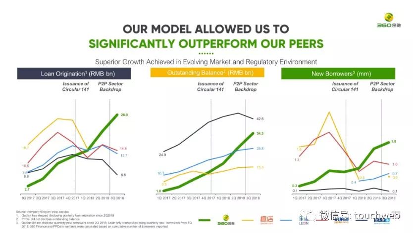 360金融与趣店、乐信、拍拍贷、宜人贷的比较