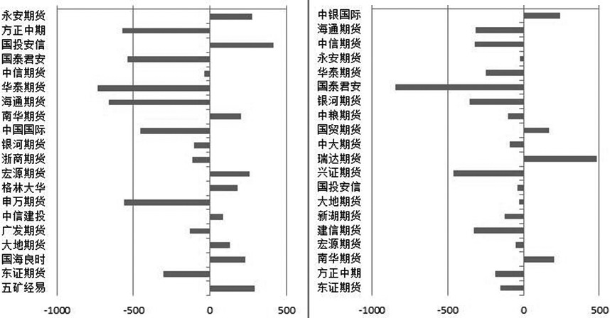 图为沪胶1905合约前20席位多空持仓增减变化