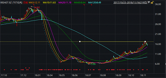 从国资控股到委托表决权 *ST尤夫难道是个大忽