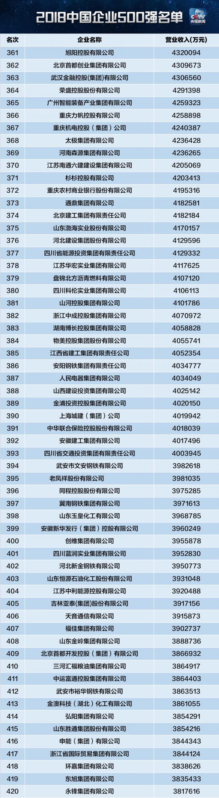 2018年中国企业500强新鲜出炉，你在的公司上榜了吗？